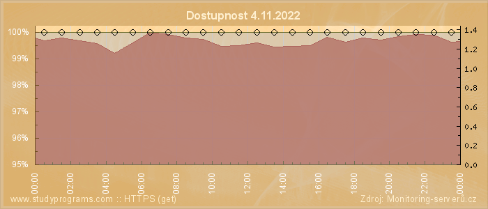 Graf dostupnosti