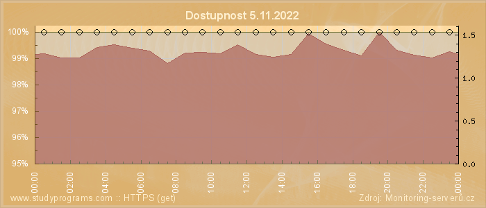 Graf dostupnosti