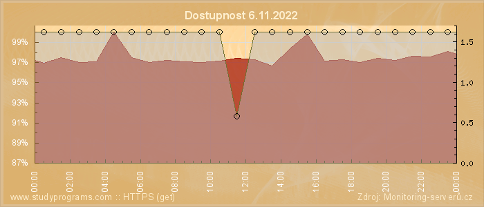 Graf dostupnosti