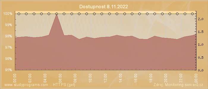 Graf dostupnosti