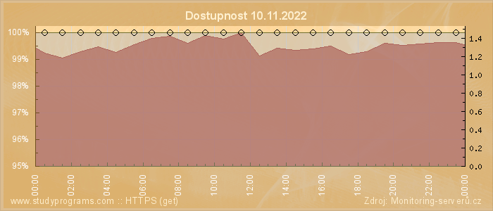 Graf dostupnosti