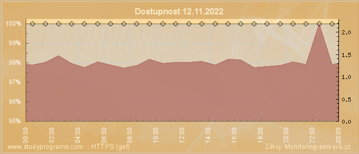 Graf dostupnosti