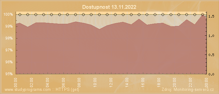 Graf dostupnosti