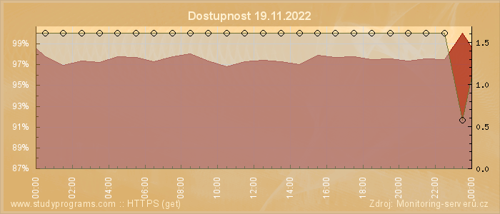 Graf dostupnosti