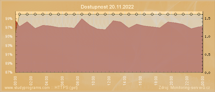 Graf dostupnosti