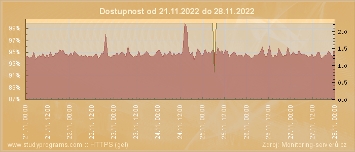 Graf dostupnosti