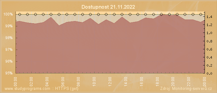 Graf dostupnosti