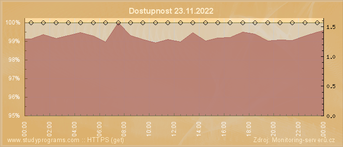 Graf dostupnosti