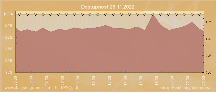 Graf dostupnosti