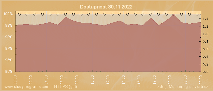 Graf dostupnosti