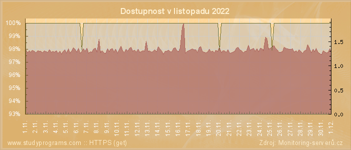 Graf dostupnosti