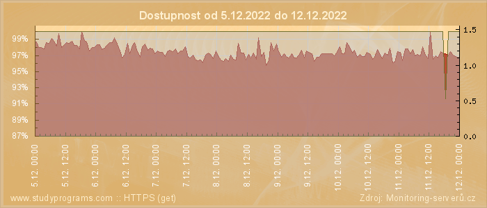 Graf dostupnosti