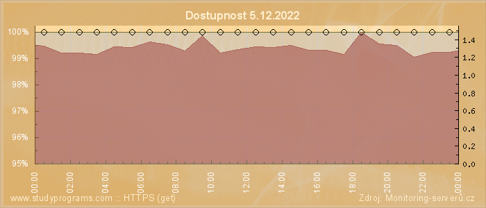 Graf dostupnosti