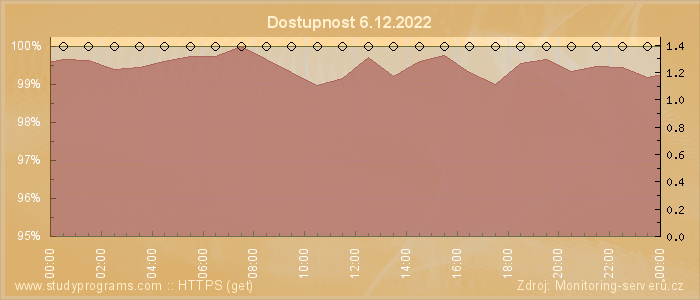 Graf dostupnosti