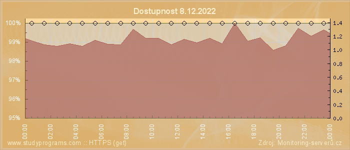 Graf dostupnosti