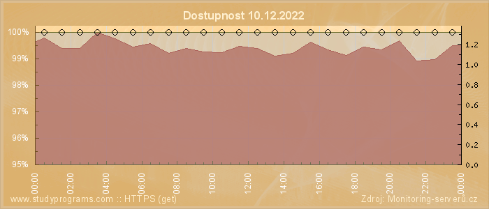 Graf dostupnosti