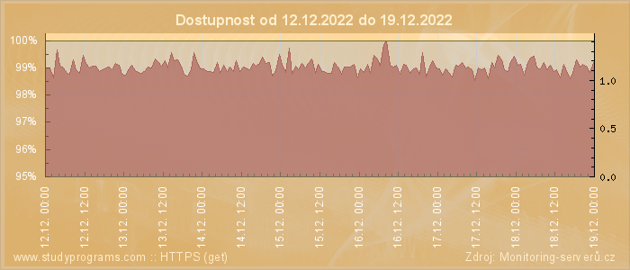 Graf dostupnosti