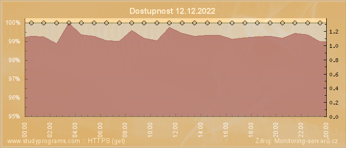 Graf dostupnosti