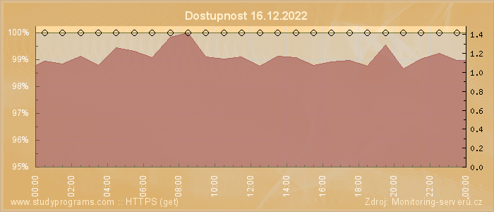 Graf dostupnosti