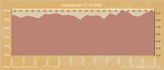 Graf dostupnosti