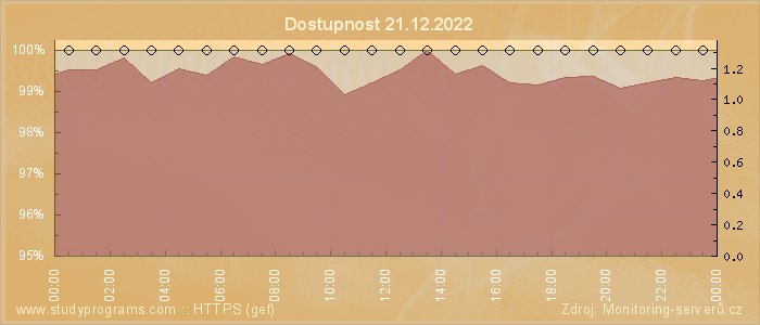 Graf dostupnosti