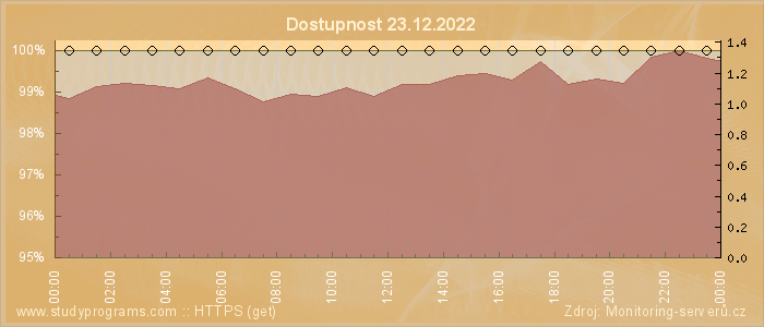 Graf dostupnosti