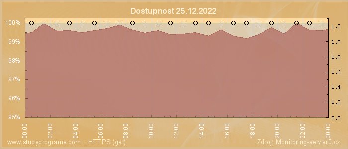 Graf dostupnosti