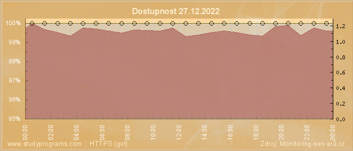 Graf dostupnosti