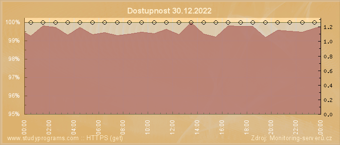 Graf dostupnosti