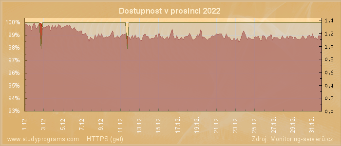 Graf dostupnosti