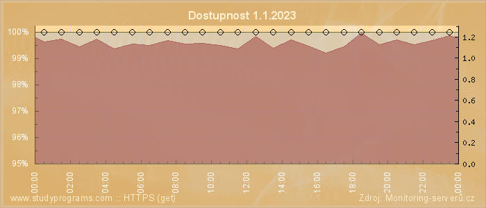 Graf dostupnosti