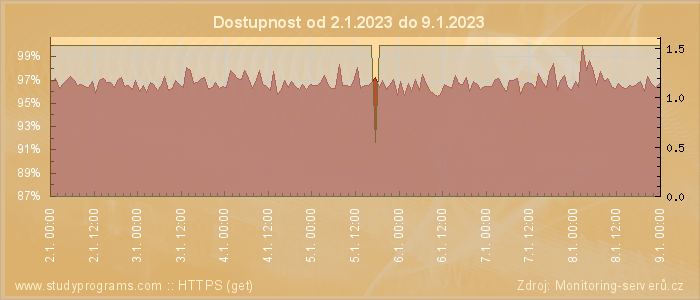 Graf dostupnosti