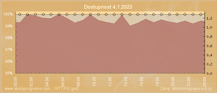 Graf dostupnosti