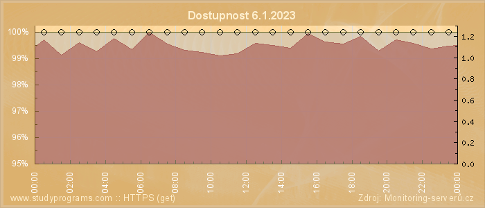 Graf dostupnosti