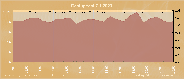 Graf dostupnosti