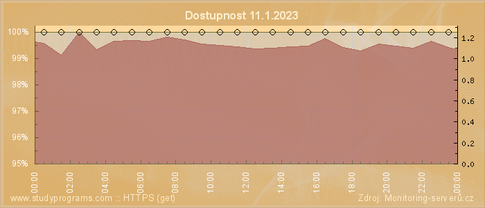 Graf dostupnosti