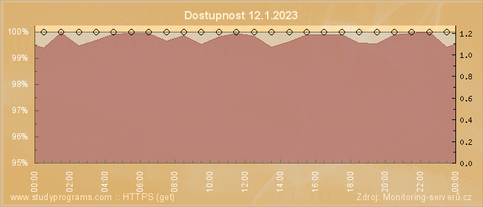 Graf dostupnosti