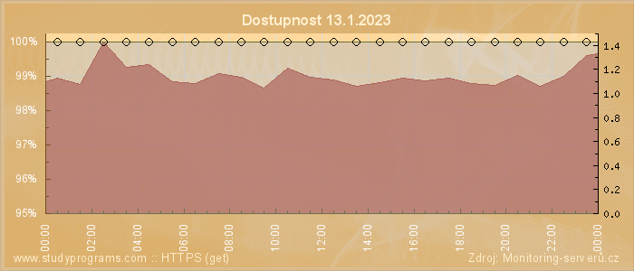 Graf dostupnosti