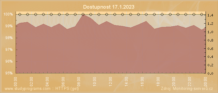 Graf dostupnosti