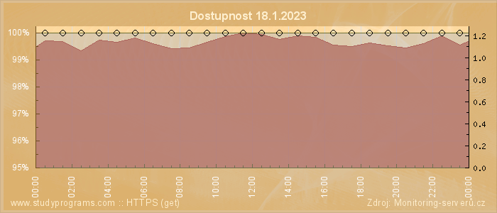 Graf dostupnosti