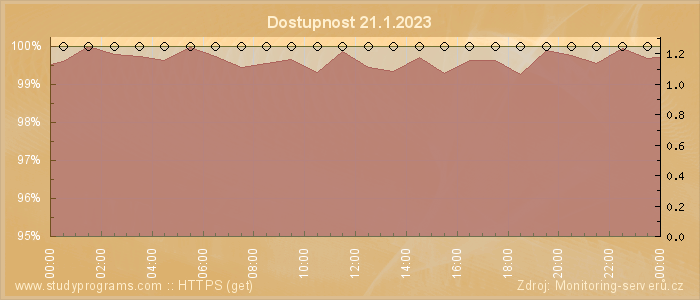 Graf dostupnosti