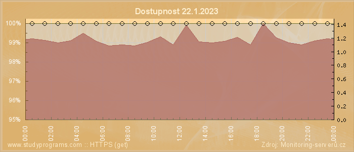 Graf dostupnosti