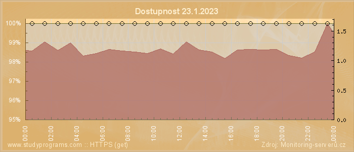 Graf dostupnosti