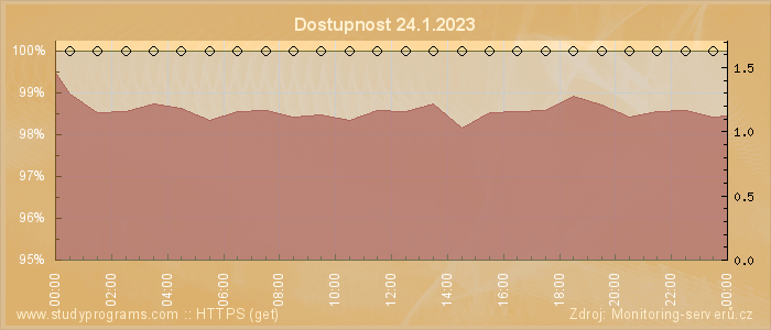 Graf dostupnosti