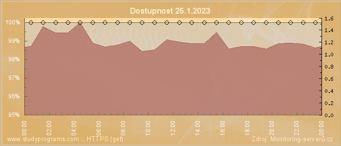 Graf dostupnosti