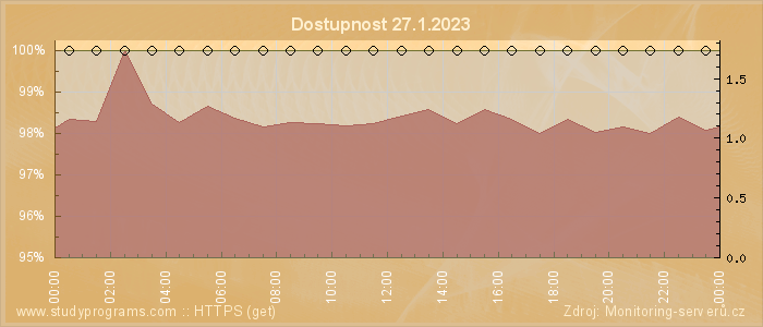 Graf dostupnosti