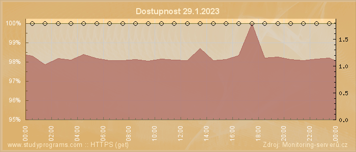 Graf dostupnosti