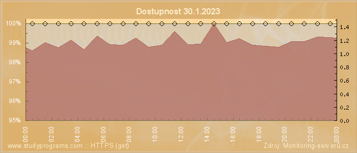 Graf dostupnosti