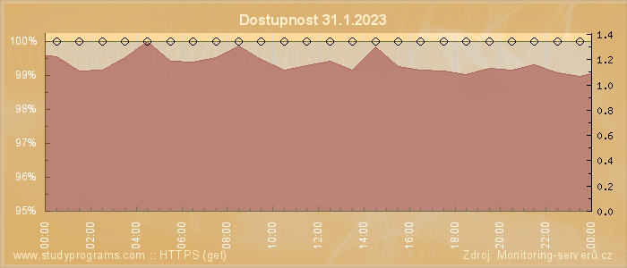 Graf dostupnosti