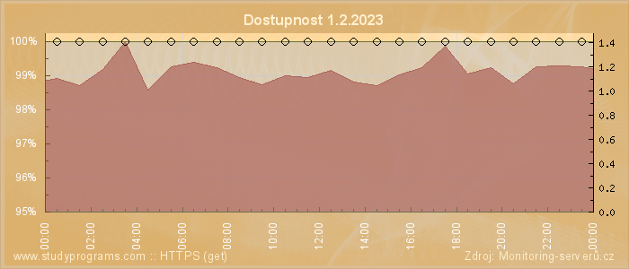 Graf dostupnosti